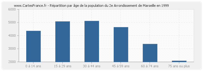 Répartition par âge de la population du 2e Arrondissement de Marseille en 1999